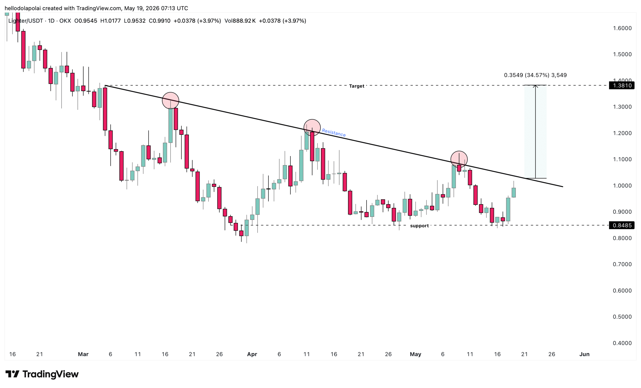 LIT price chart.