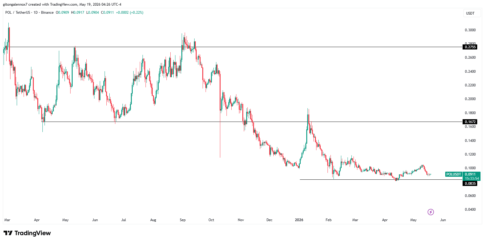 Khối lượng stablecoin không P2P trên Polygon tăng 66%: Vì sao POL chững lại? - Tin Tức Bitcoin - Cập Nhật Tin Tức Coin Mới Nhất 24/7 2026 PolygonPOL