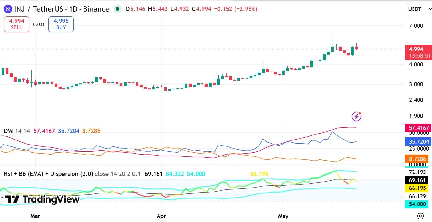 INJ DMI & RSI EMA