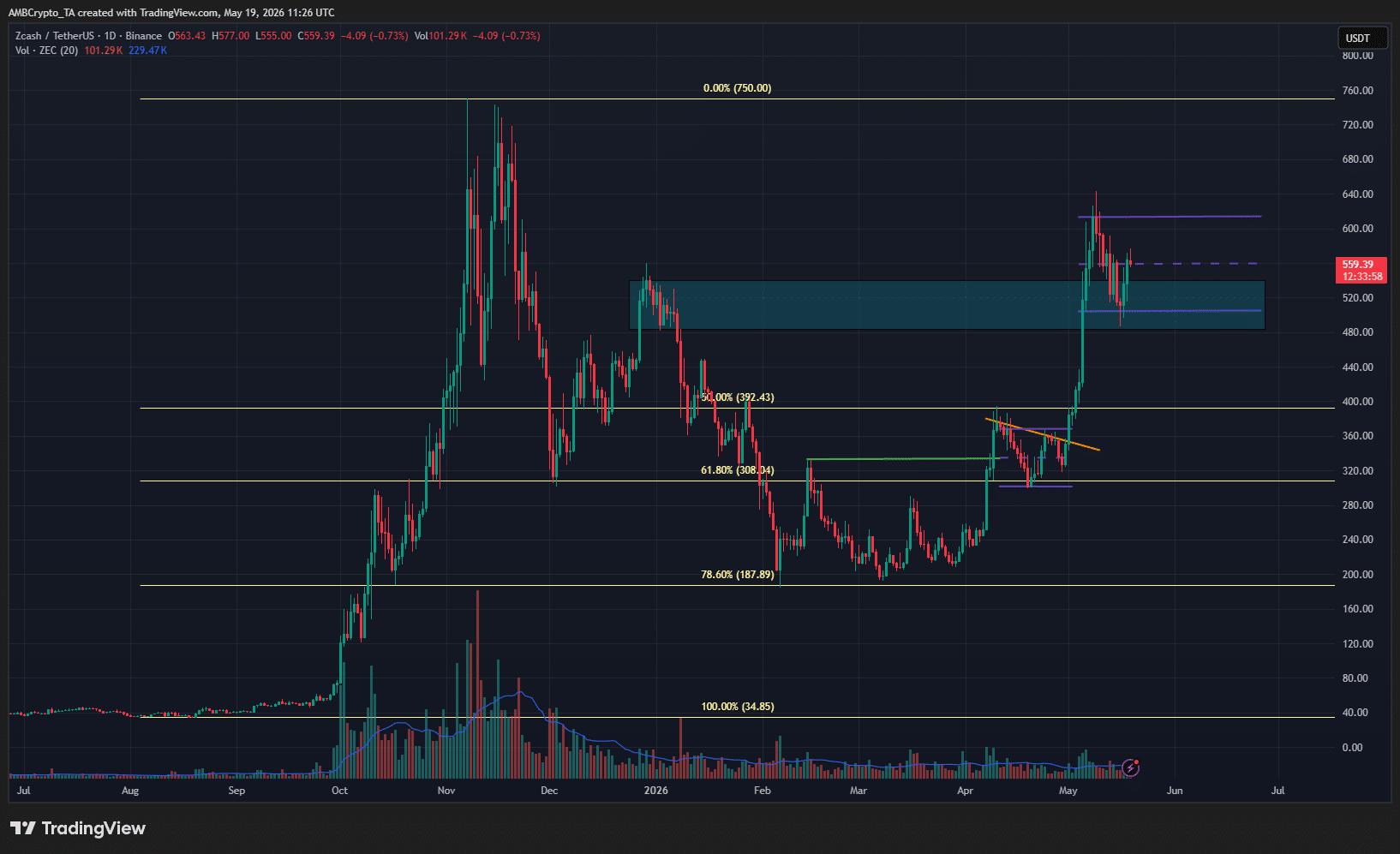 ZEC 1-day Chart