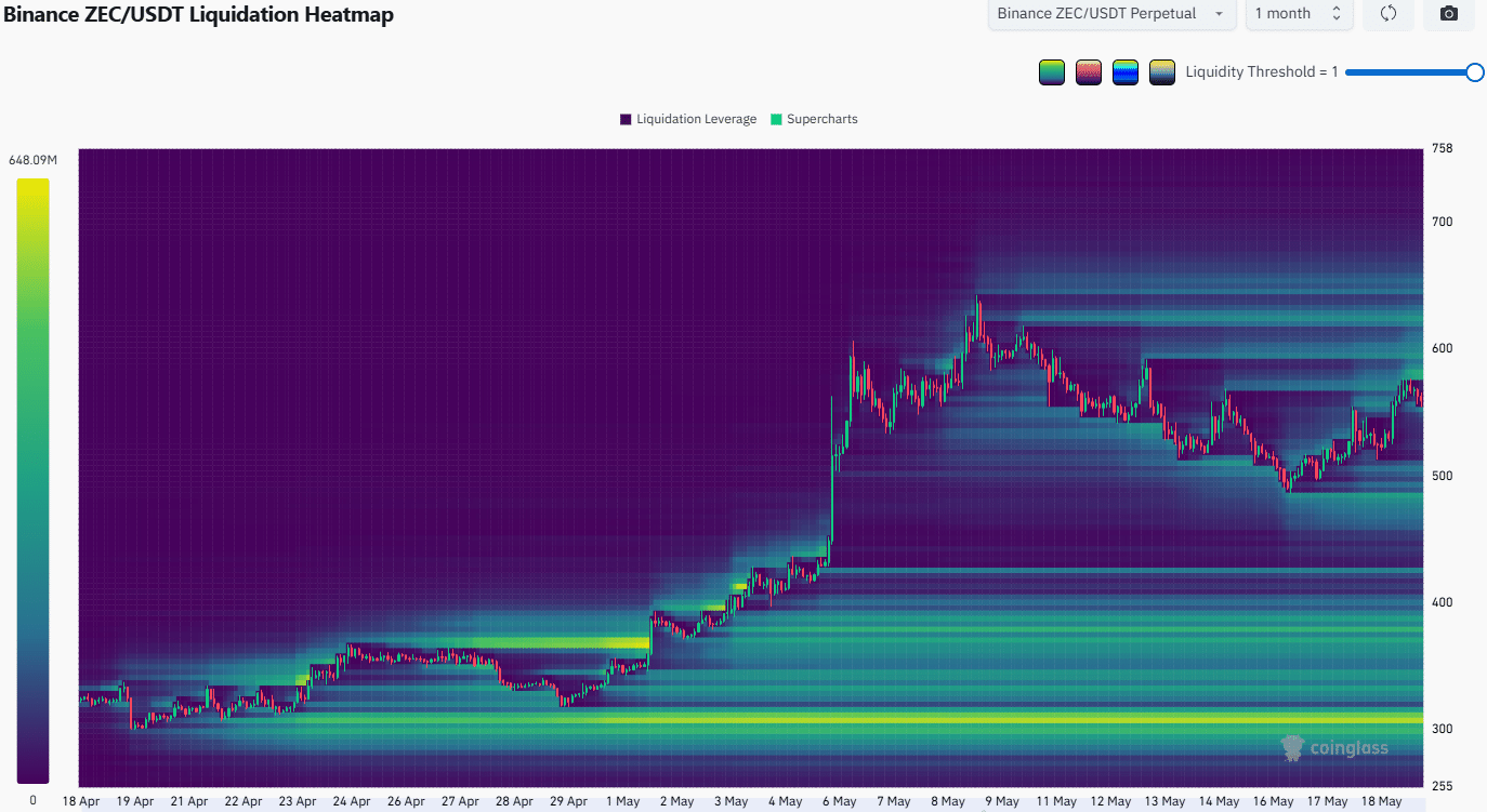 ZEC Liquidation Heatmap