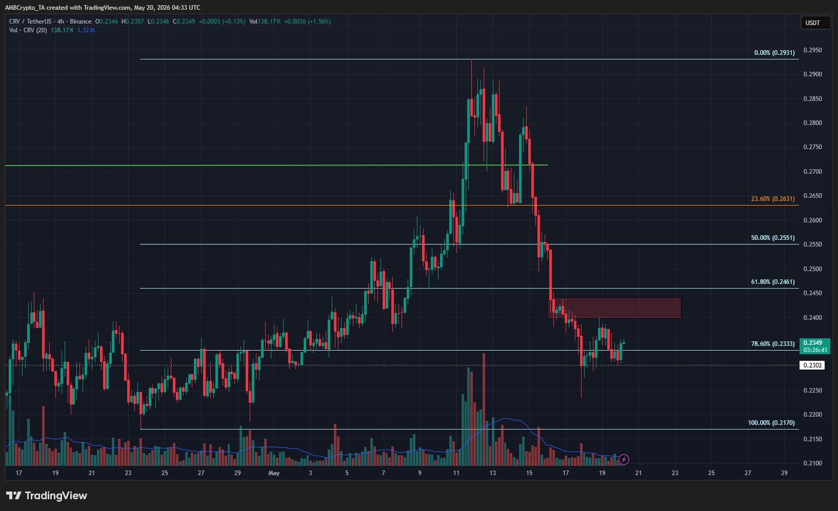 Dự báo giá Curve DAO (CRV): Nhà giao dịch chú ý cơ hội thị trường này - Tin Tức Bitcoin - Cập Nhật Tin Tức Coin Mới Nhất 24/7 2026 CRV 4-hour Chart