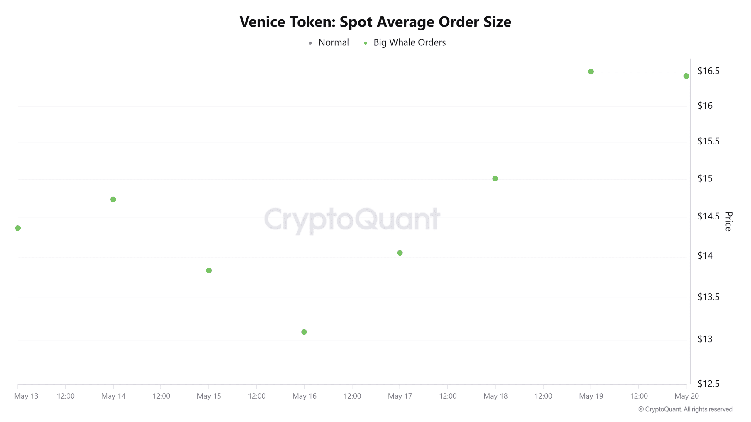 Venice token spot average order