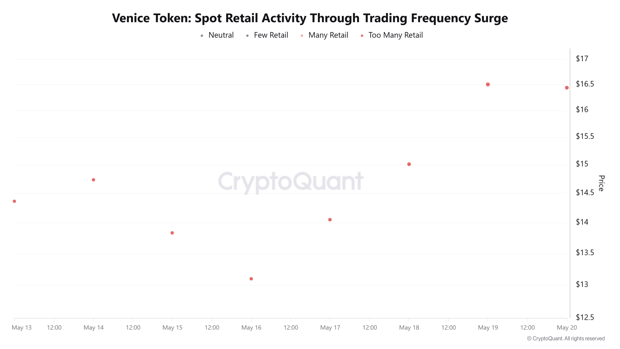 Venice Token spot retail trading