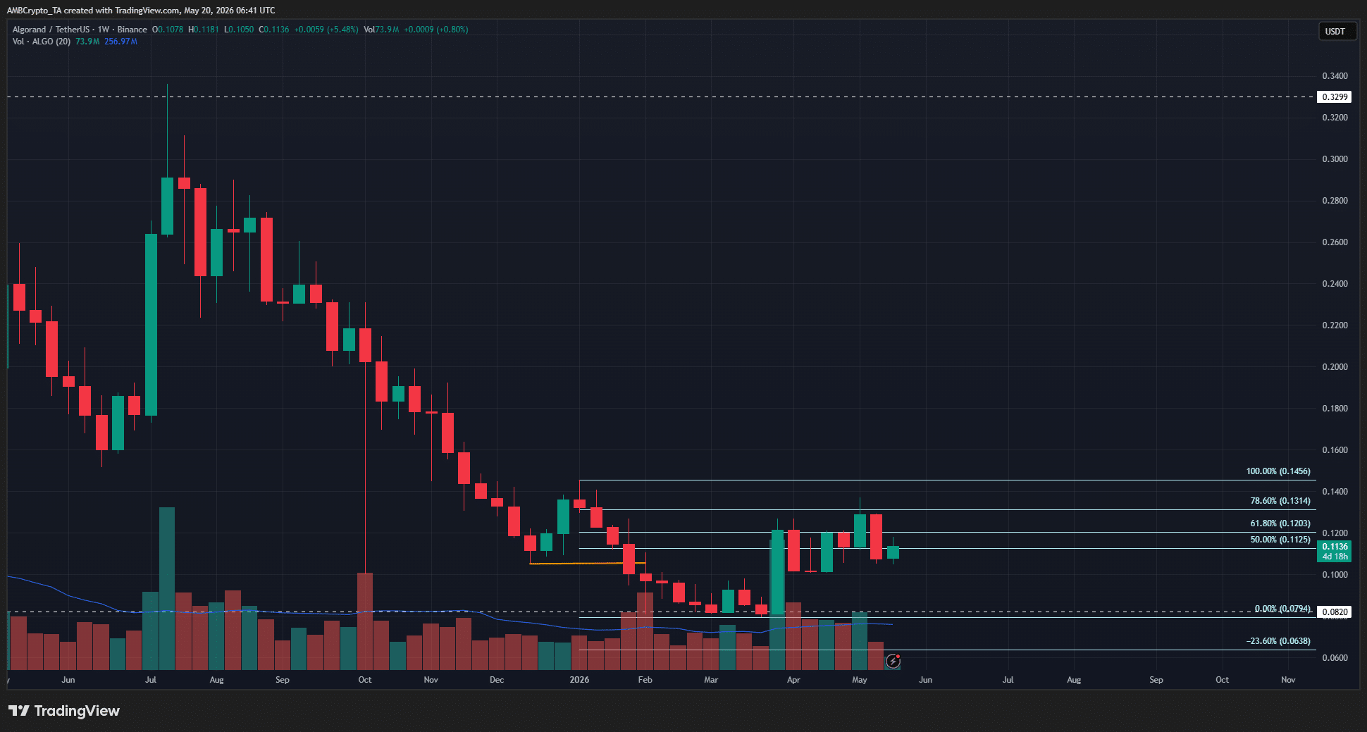 ALGO 1-week Chart