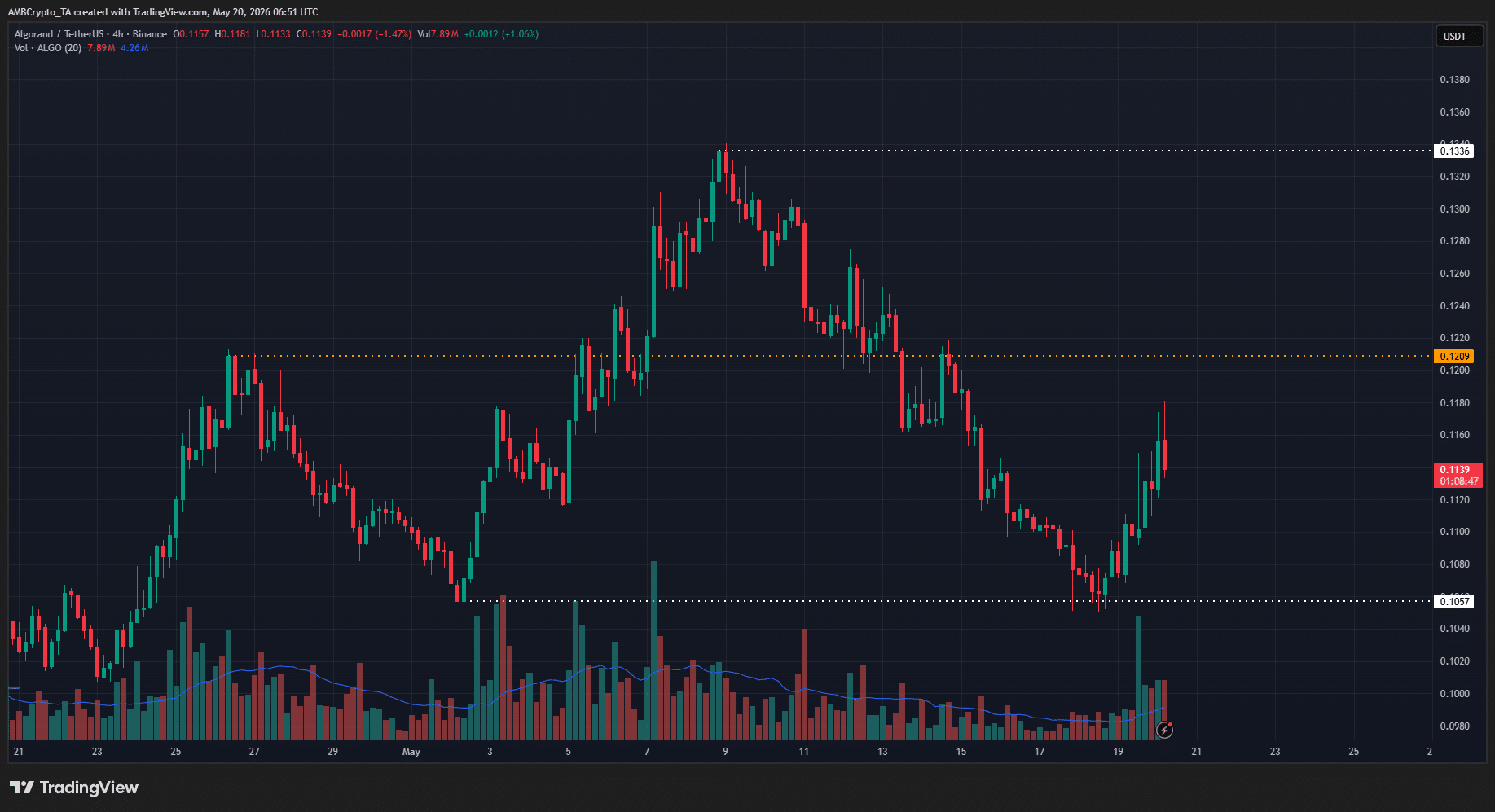 ALGO 4-hour Chart
