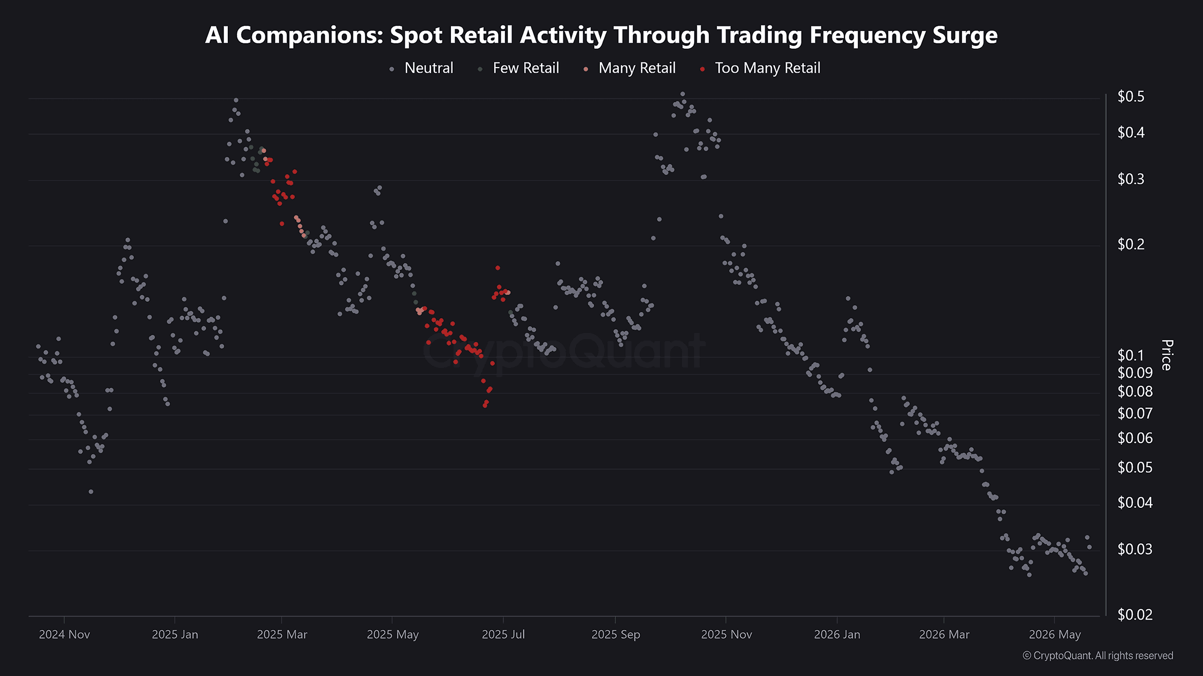 AI Companions retail activity