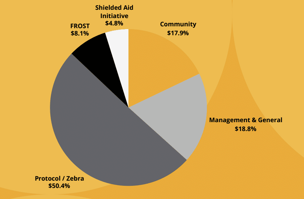 Zcash Foundation nắm 36,7 triệu USD tài sản thanh khoản, 21 triệu USD ở ZEC quan trọng hơn - Tin Tức Bitcoin - Cập Nhật Tin Tức Coin Mới Nhất 24/7 2026 ZF's operating expenses