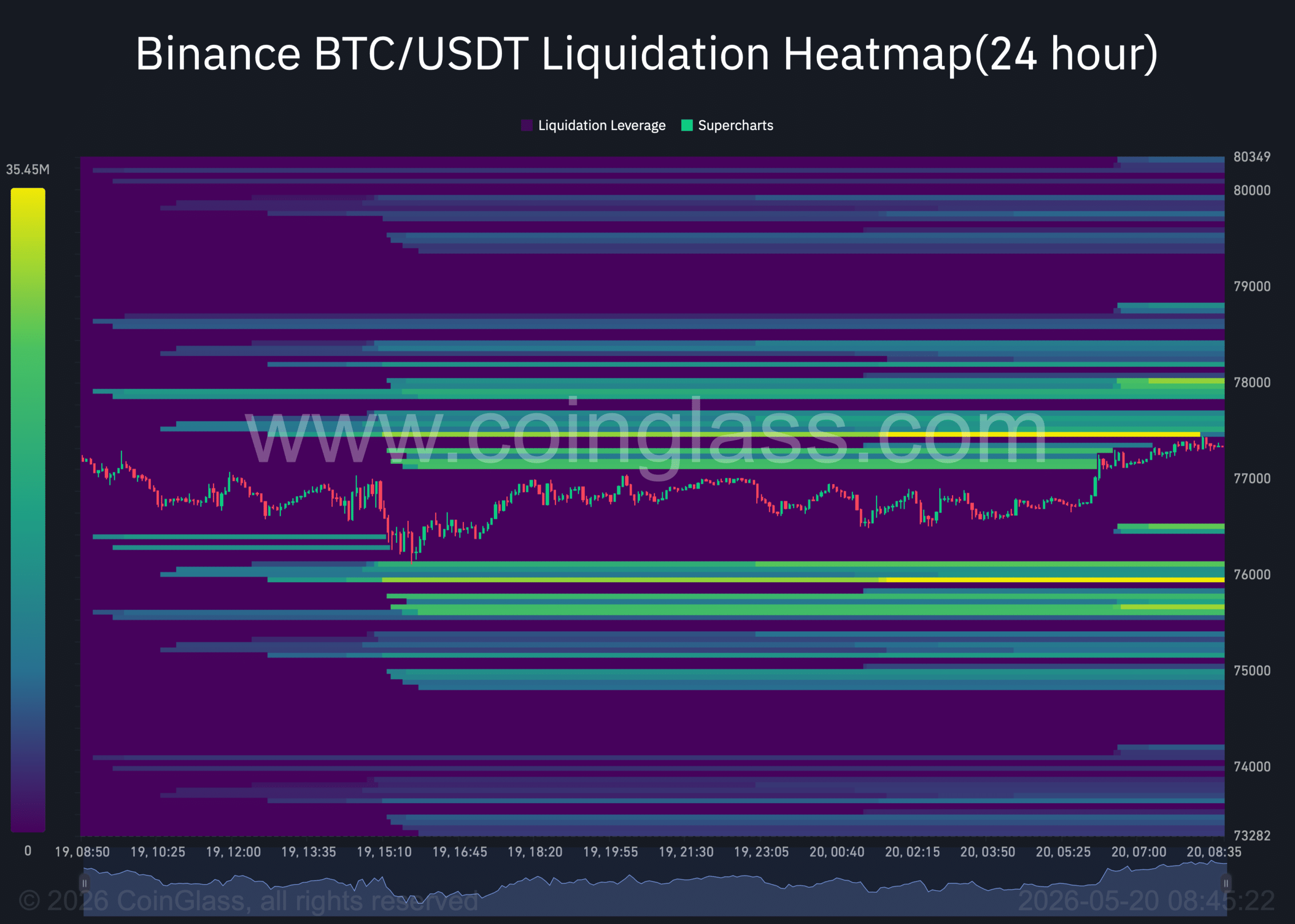 Bitcoin liquidation heatmap.