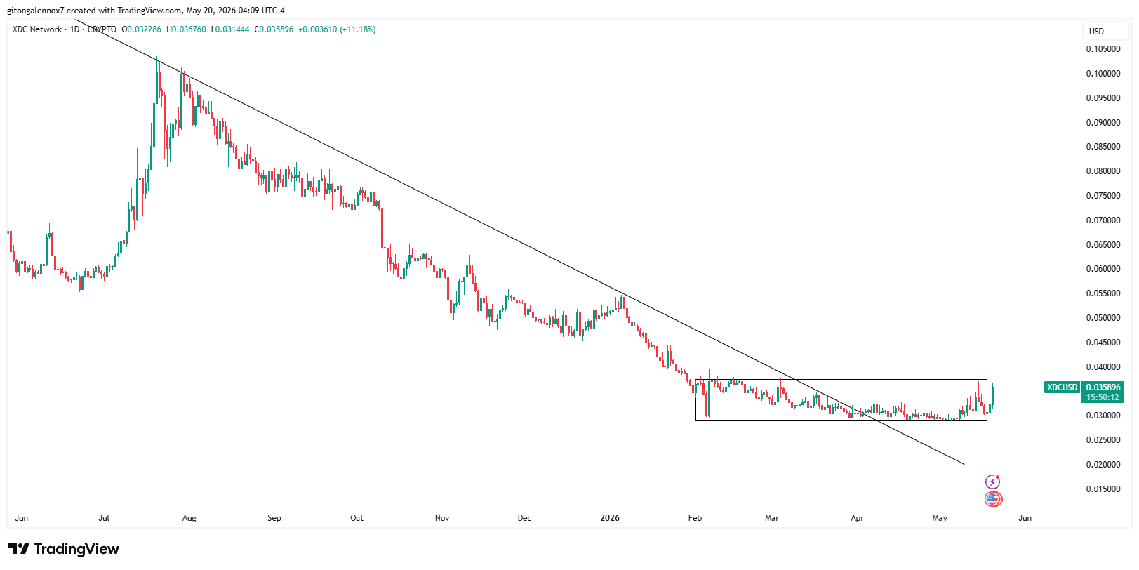 XDC bứt phá khỏi vùng giá chính, phe bò giữ trên 0,037 USD? - Tin Tức Bitcoin - Cập Nhật Tin Tức Coin Mới Nhất 24/7 2026 XDC Network