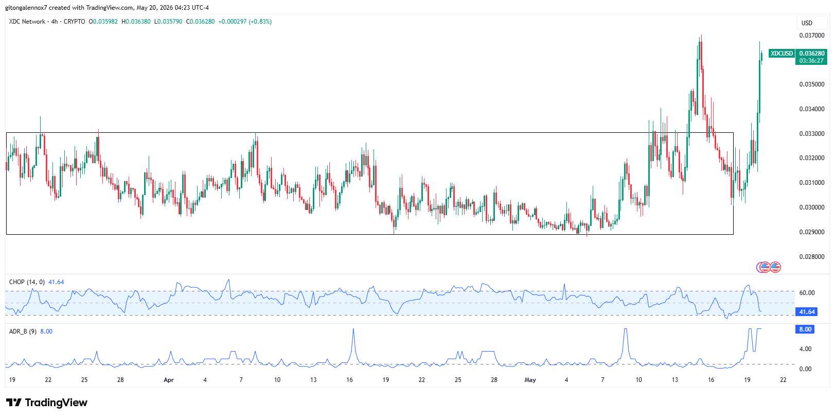 XDC bứt phá khỏi vùng giá chính, phe bò giữ trên 0,037 USD? - Tin Tức Bitcoin - Cập Nhật Tin Tức Coin Mới Nhất 24/7 2026 XDC
