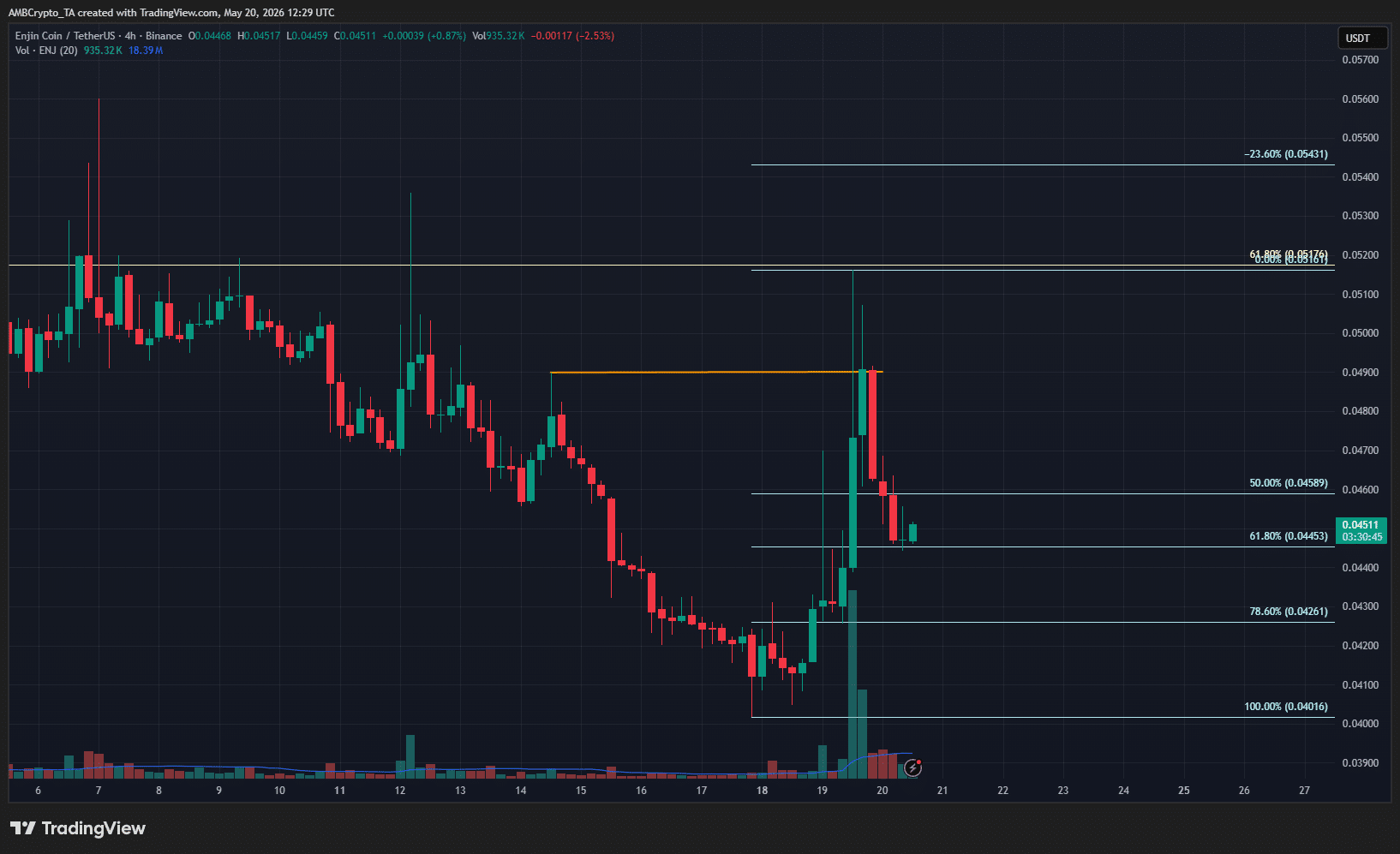 Enjin suy yếu phá vỡ kỳ vọng khi ENJ mất mốc 0,043 USD? - Tin Tức Bitcoin - Cập Nhật Tin Tức Coin Mới Nhất 24/7 2026 ENJ 4-hour Chart