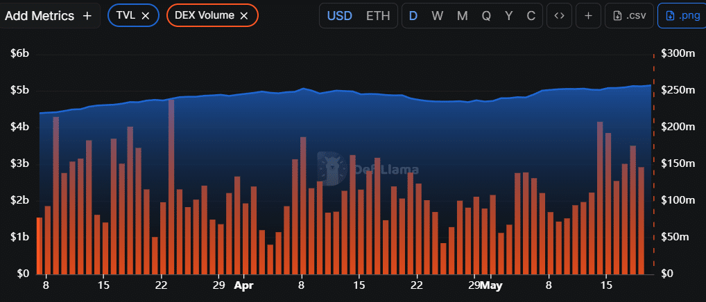 Hyperliquid’s (HYPE) Total Value Locked (TVL)
