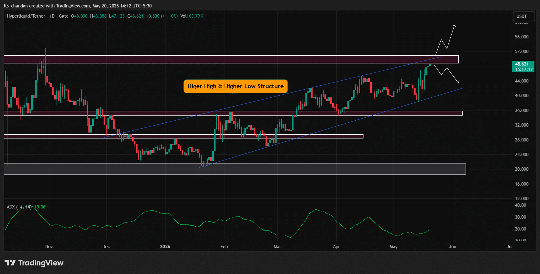 HYPE price action