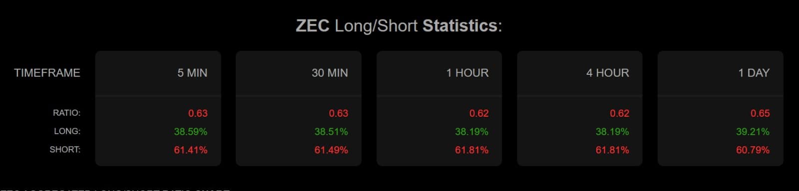 ZEC tăng 16% khi 60% nhà giao dịch Zcash đặt cược ngược chiều, tiếp theo? - Tin Tức Bitcoin - Cập Nhật Tin Tức Coin Mới Nhất 24/7 2026 Zcash long short ratio