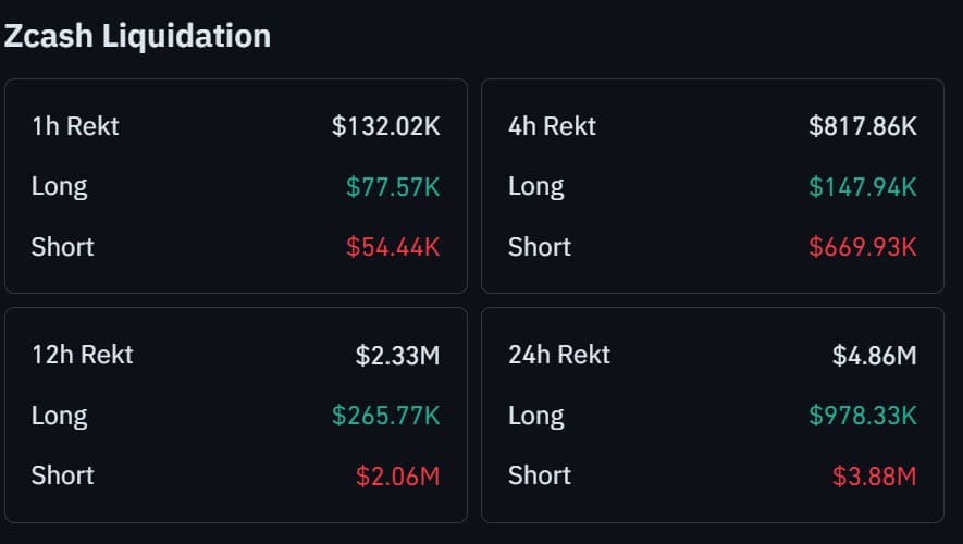 ZEC tăng 16% khi 60% nhà giao dịch Zcash đặt cược ngược chiều, tiếp theo? - Tin Tức Bitcoin - Cập Nhật Tin Tức Coin Mới Nhất 24/7 2026 Zcash liquidation