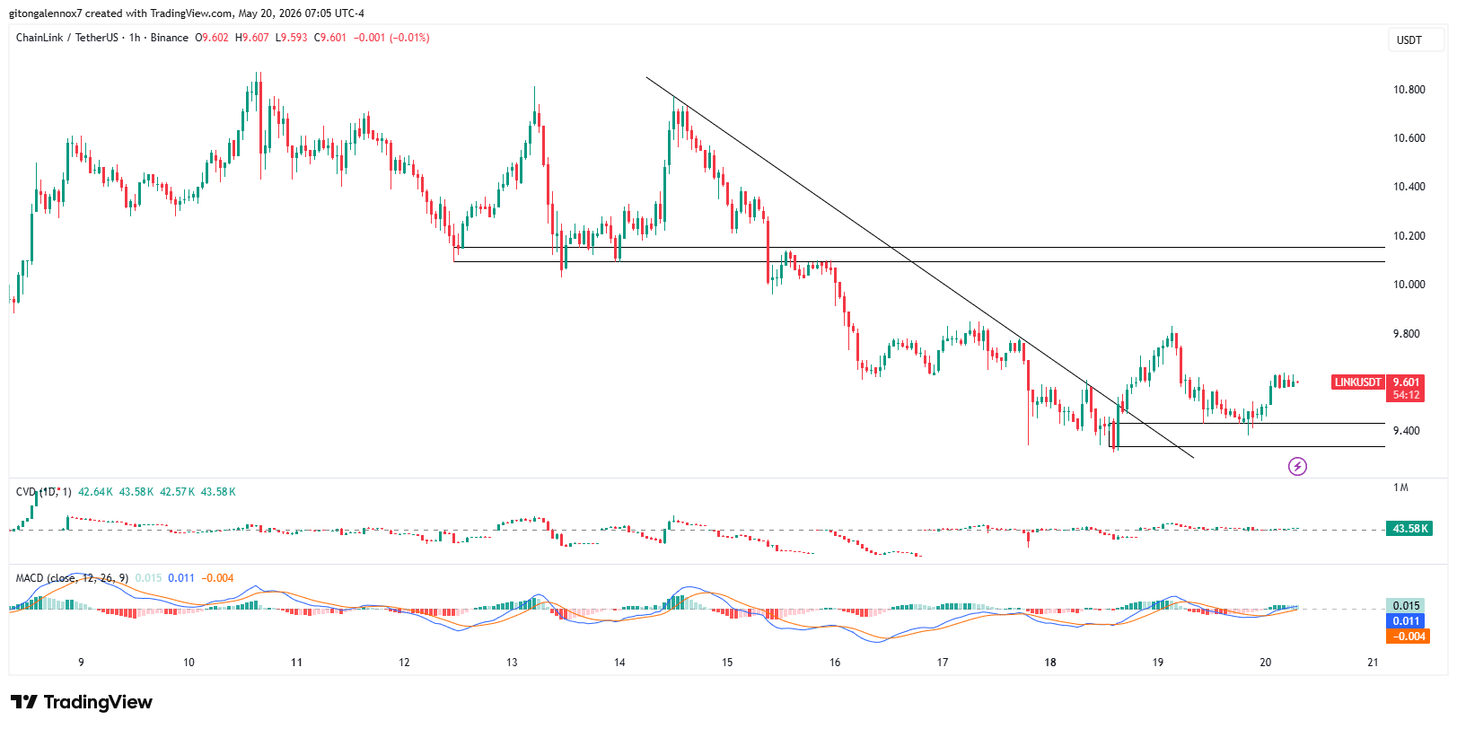 Chainlink có biến làn sóng chuyển sang CCIP thành cú tăng LINK? - Tin Tức Bitcoin - Cập Nhật Tin Tức Coin Mới Nhất 24/7 2026 LINK