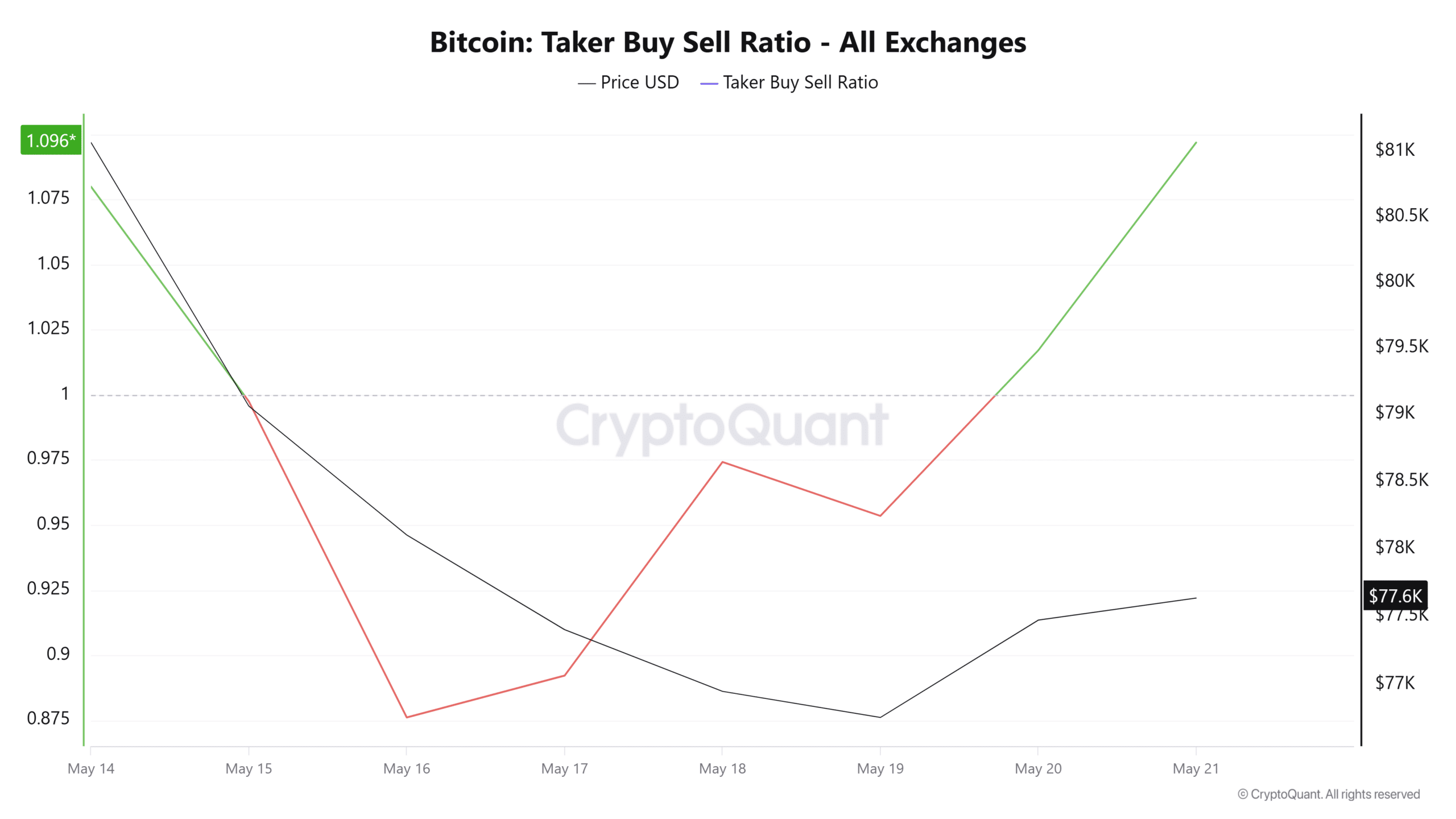Cá voi Garrett Jin mở long 59 triệu USD, Bitcoin sẽ tăng tiếp? - Tin Tức Bitcoin - Cập Nhật Tin Tức Coin Mới Nhất 24/7 2026 Bitcoin taker buy sell ratio