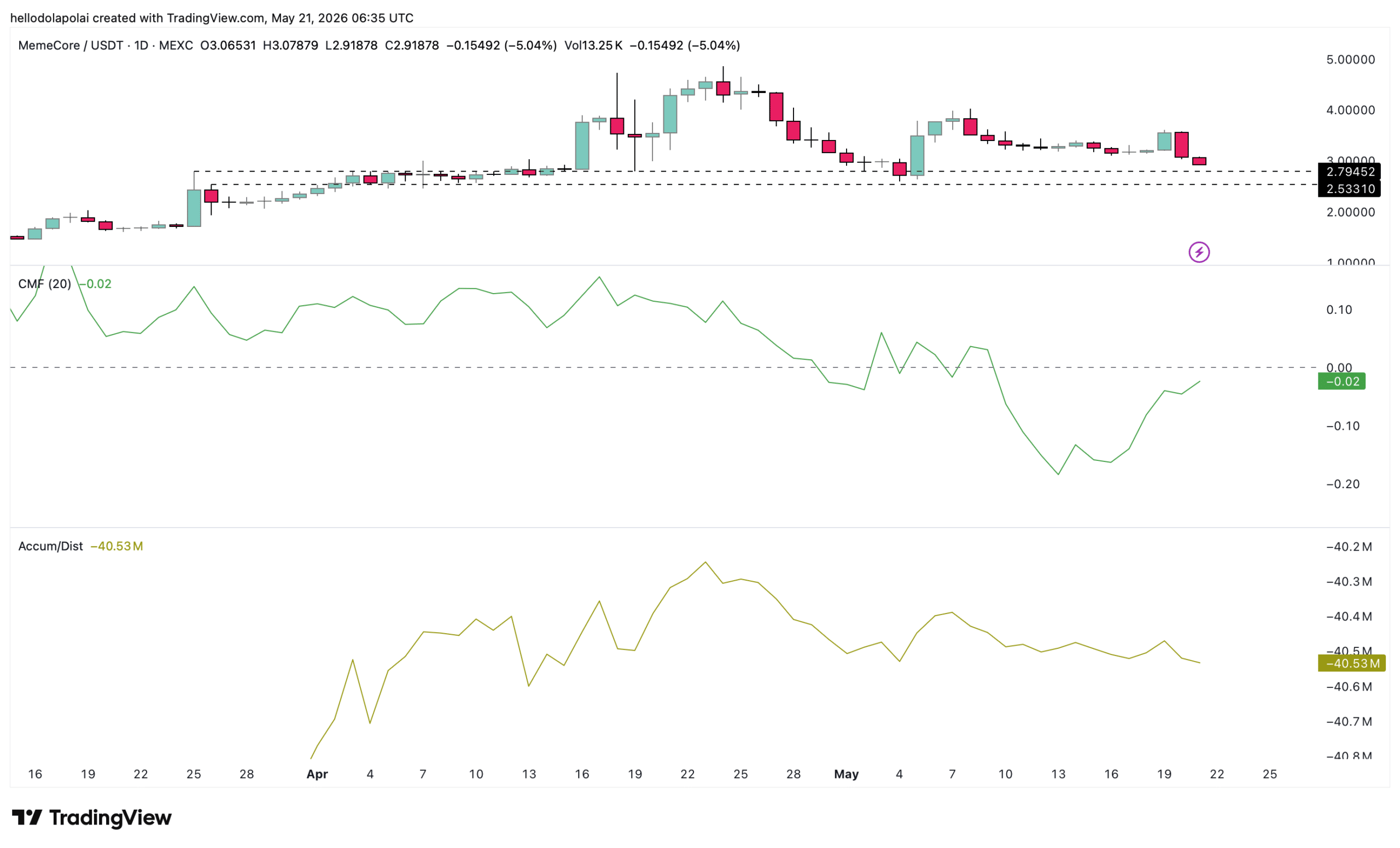 MemeCore giảm 11% khi lực bán gần cạn kiệt - Tin Tức Bitcoin - Cập Nhật Tin Tức Coin Mới Nhất 24/7 2026 MemeCore Chaikin Money Flow and Accumulation Distribution Indicator.