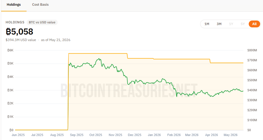 Nakamoto duyệt chia tách cổ phiếu sau NAKA lao dốc 99% - Tin Tức Bitcoin - Cập Nhật Tin Tức Coin Mới Nhất 24/7 2026 Bitcoin treasury Nakamoto