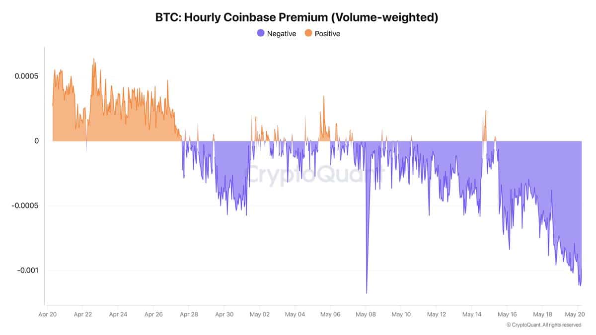 Nhà đầu tư Mỹ xả 1,34 tỷ USD Bitcoin trong 4 ngày, BTC sẽ đi đâu? - Tin Tức Bitcoin - Cập Nhật Tin Tức Coin Mới Nhất 24/7 2026 Bitcoin Coinbase premium index.