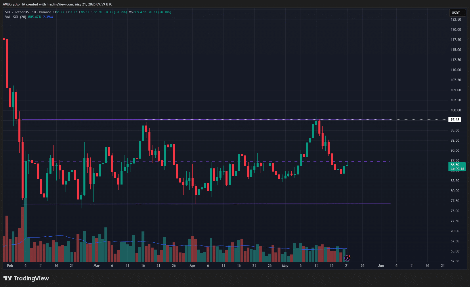 Solana 1-day Chart