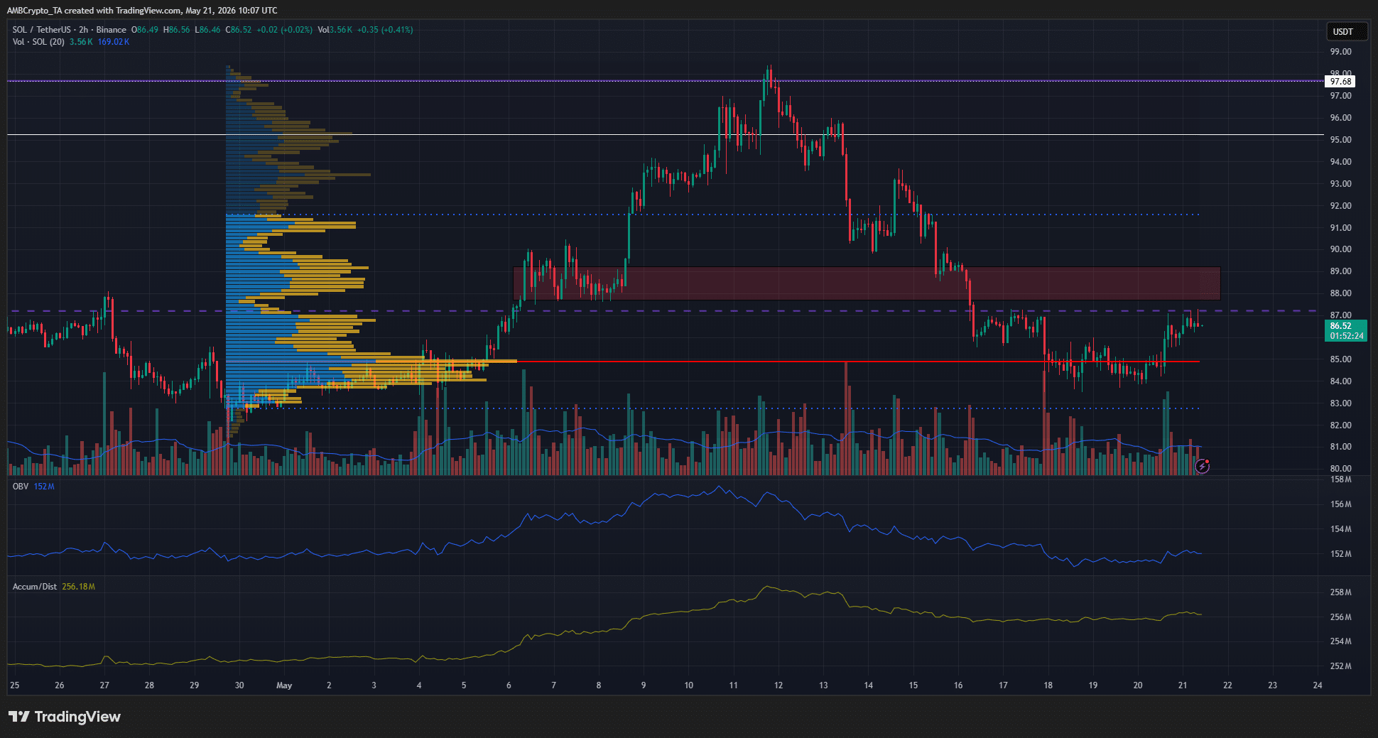 Solana 2-hour Chart