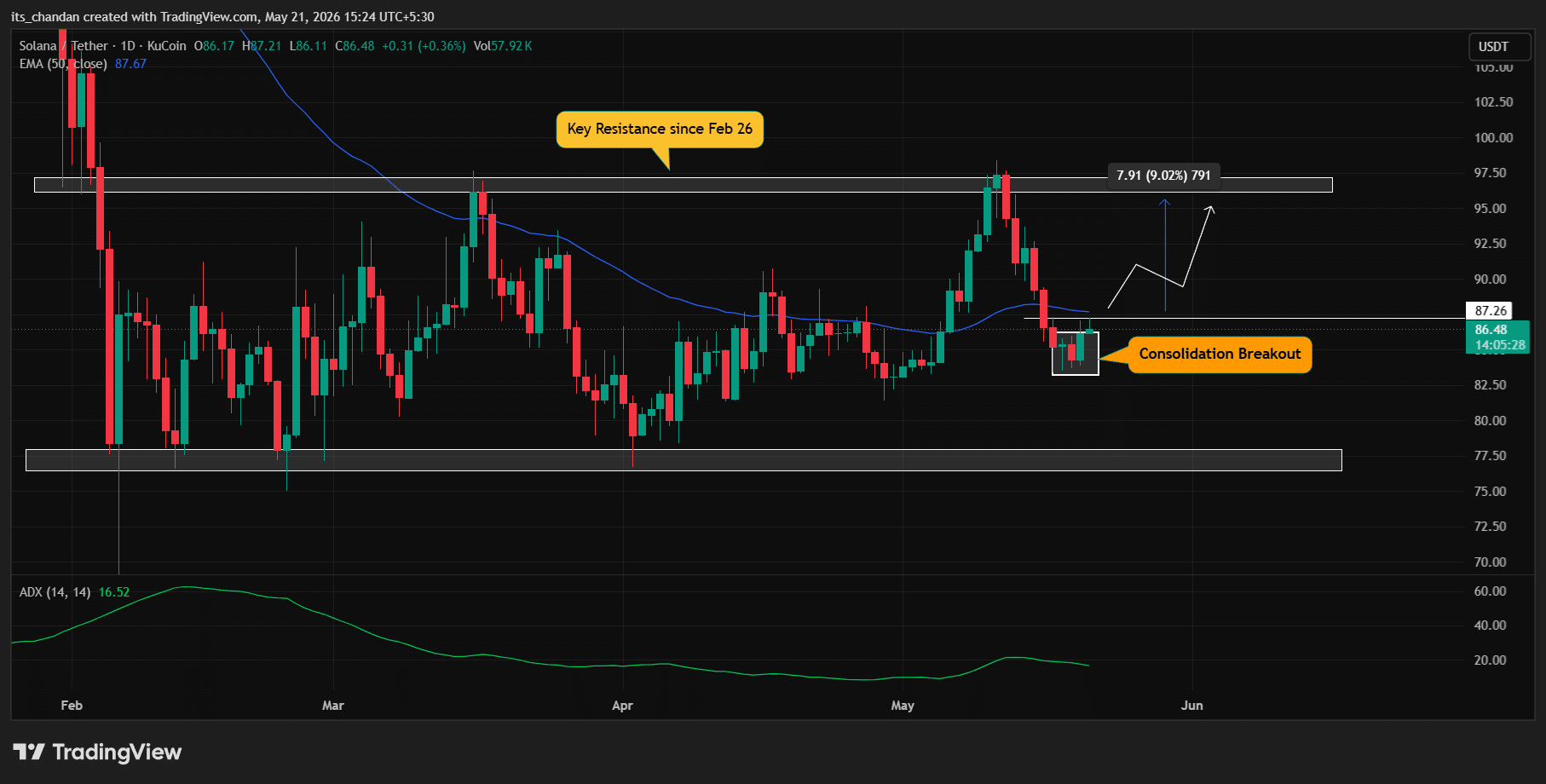 Solana (SOL) price action