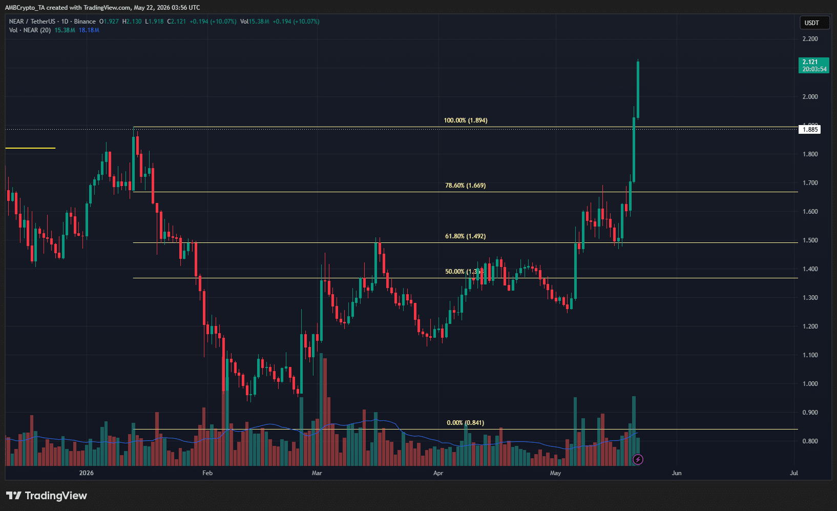 NEAR 1-day Chart