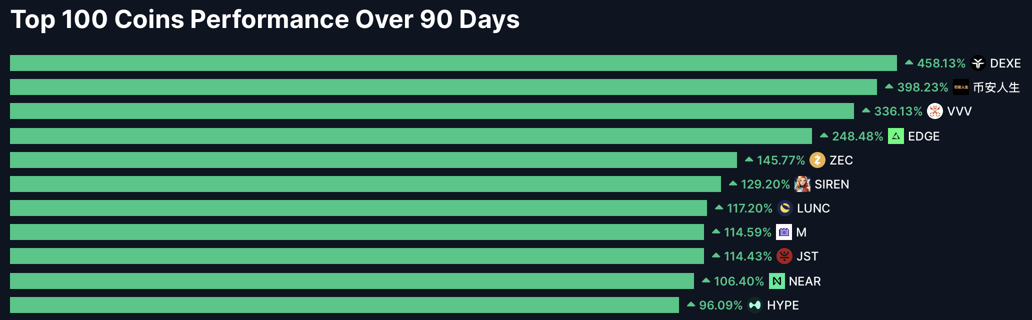 Altcoin Season Index trong 90 ngày gần đây.
