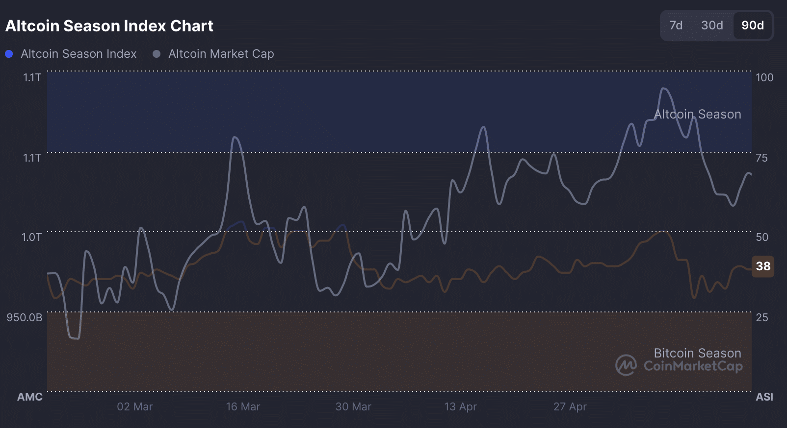 Chỉ số Altcoin Season.