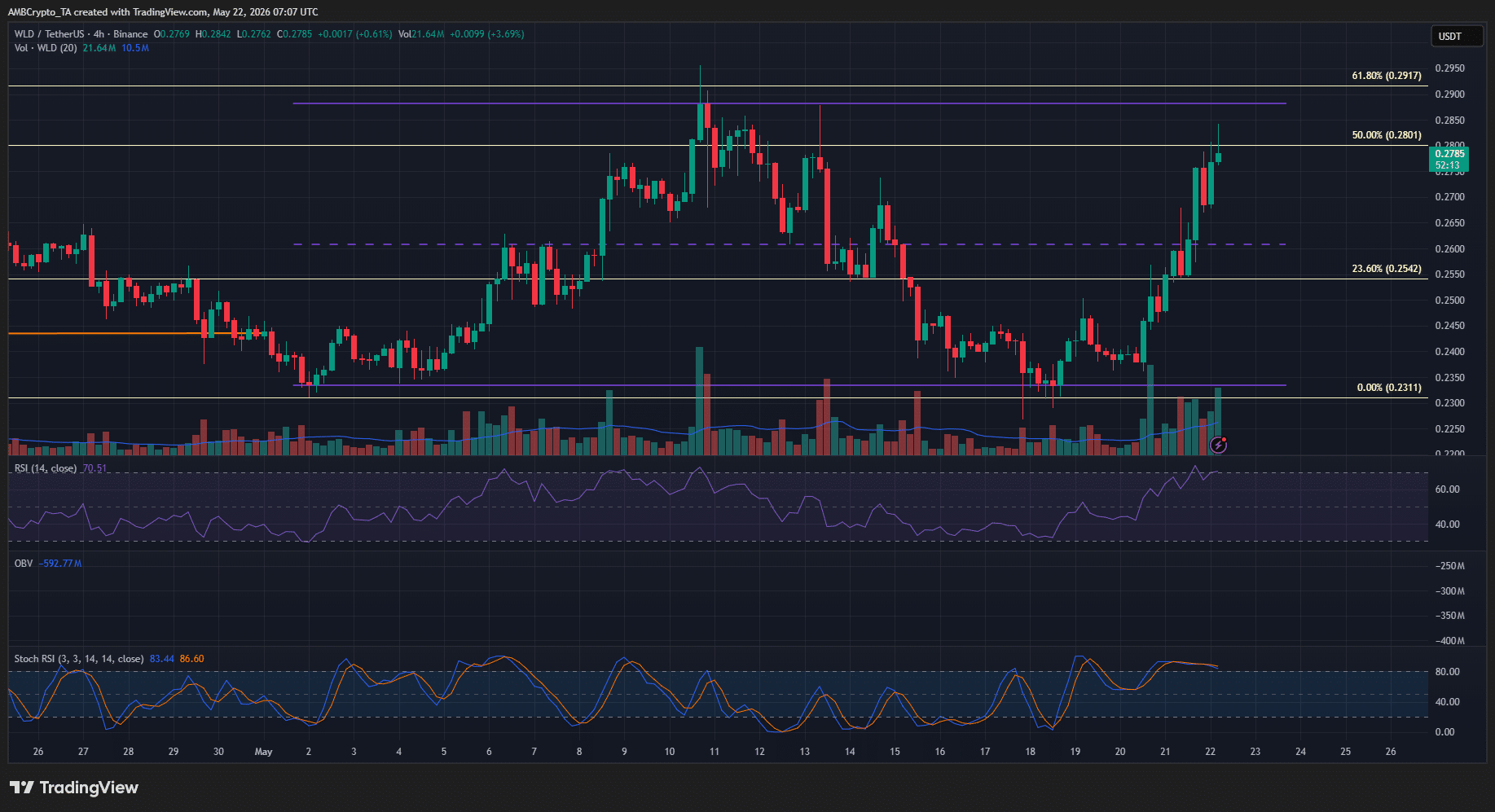 Worldcoin tăng 10% sau 1 ngày, nhưng tín hiệu bẫy tăng giá - Tin Tức Bitcoin - Cập Nhật Tin Tức Coin Mới Nhất 24/7 2026 WLD 4-hour Chart
