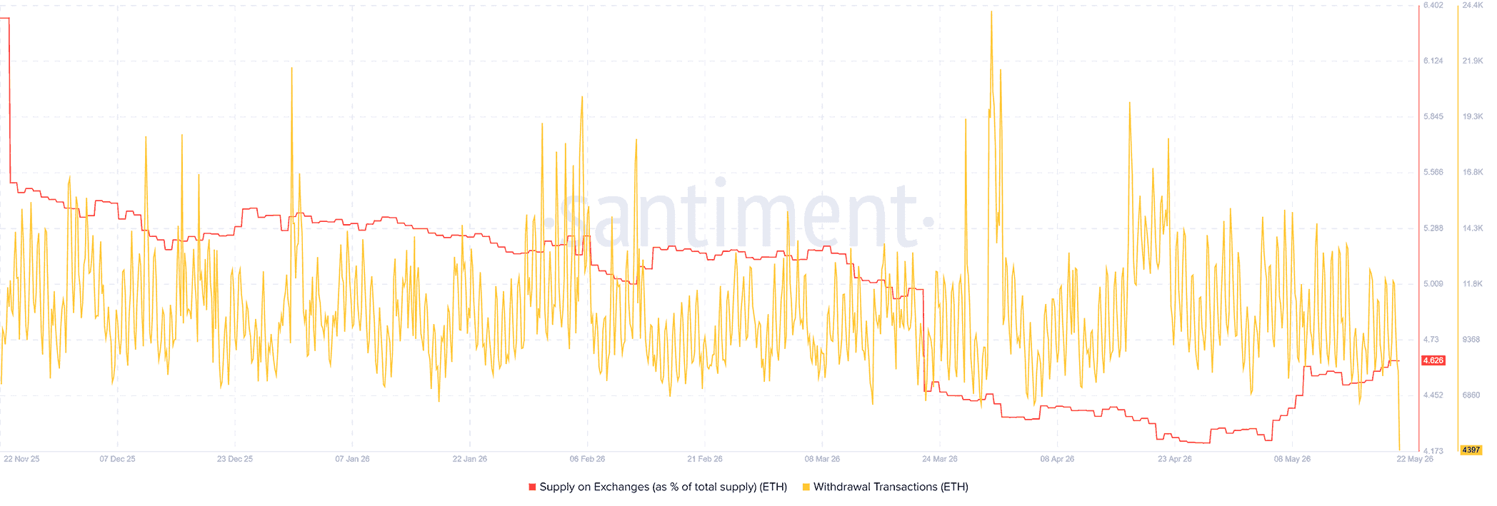 Ethereum holders activity across exchanges