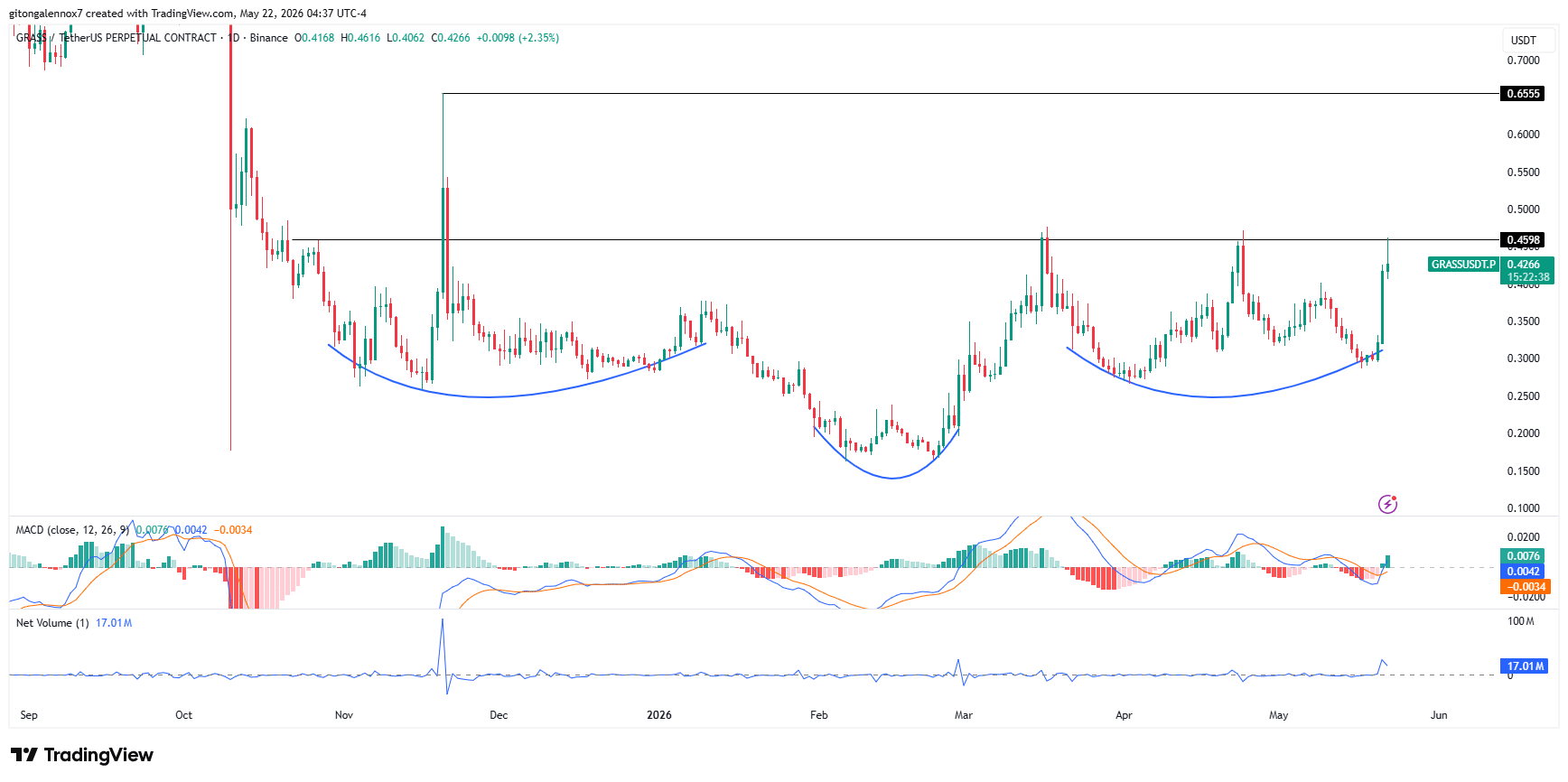 GRASS tăng 27% giữa kỳ vọng siêu chu kỳ hạ tầng, bứt phá? - Tin Tức Bitcoin - Cập Nhật Tin Tức Coin Mới Nhất 24/7 2026 GRASS