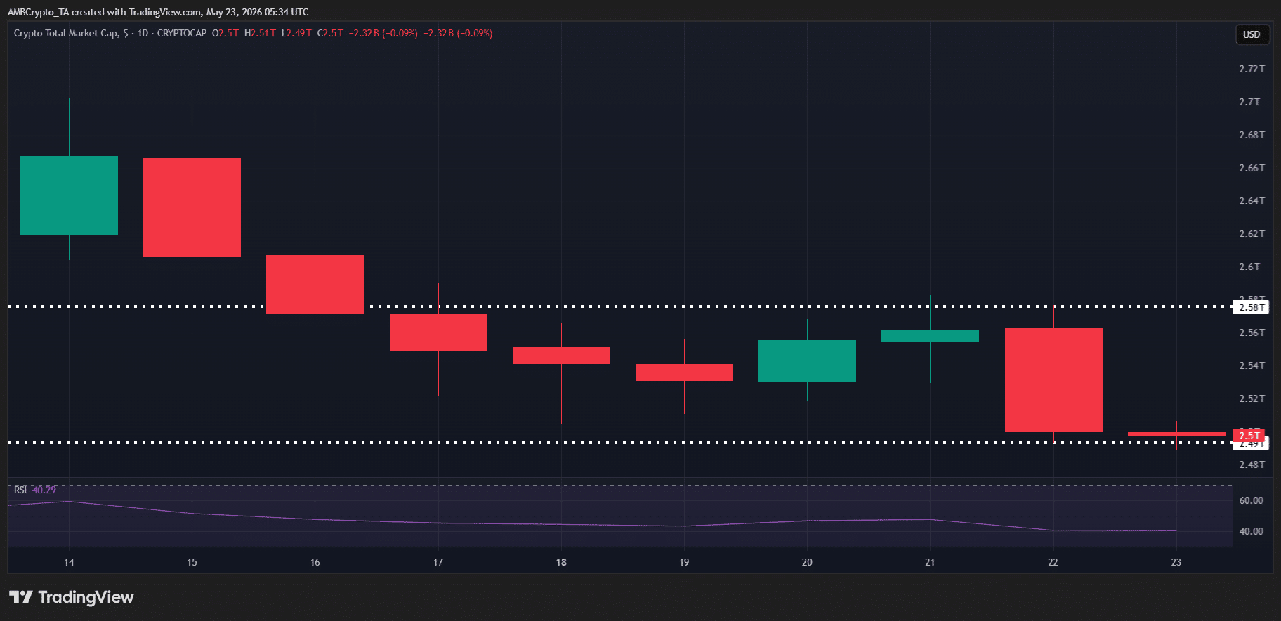 Phố Wall tăng, Bitcoin điều chỉnh: thị trường trái chiều báo hiệu gì? - Tin Tức Bitcoin - Cập Nhật Tin Tức Coin Mới Nhất 24/7 2026 Crypto