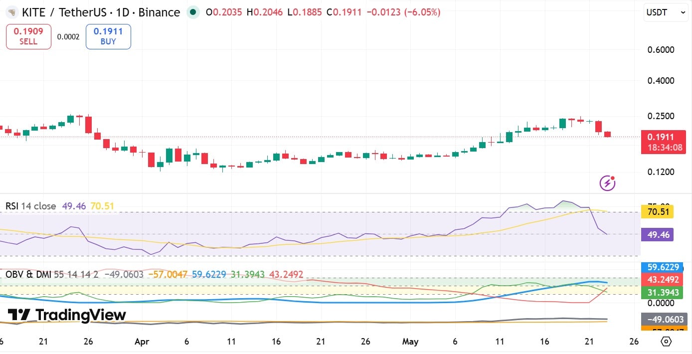 KITE lao dốc 18% giữa tâm lý né rủi ro, còn giảm nữa? - Tin Tức Bitcoin - Cập Nhật Tin Tức Coin Mới Nhất 24/7 2026 KITE RSI & DMI ADX