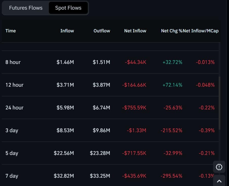 KITE lao dốc 18% giữa tâm lý né rủi ro, còn giảm nữa? - Tin Tức Bitcoin - Cập Nhật Tin Tức Coin Mới Nhất 24/7 2026 Kite spot netflow