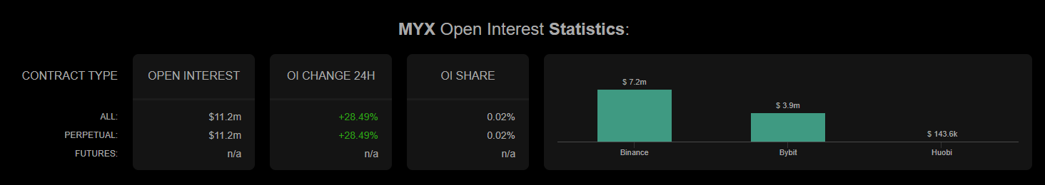 MYX open interests