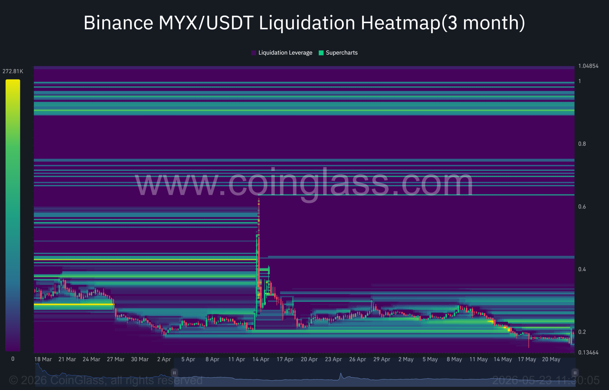 MYX Liquidation Heatmaps