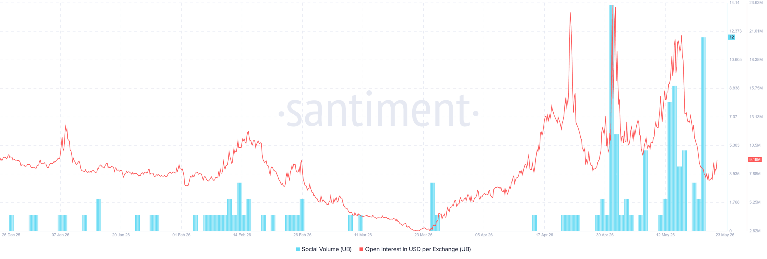 Unibase open interest and social volume