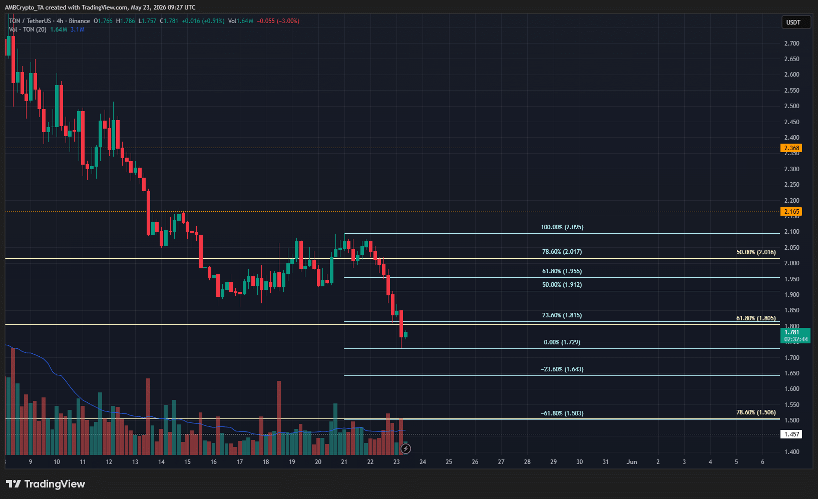 TON 4-hour Chart