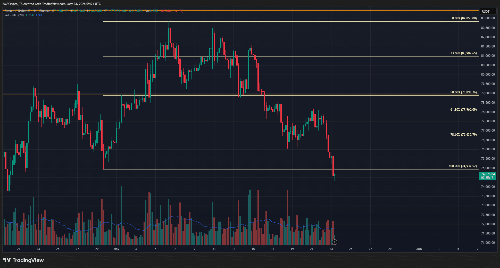 Bitcoin 4-hour Chart