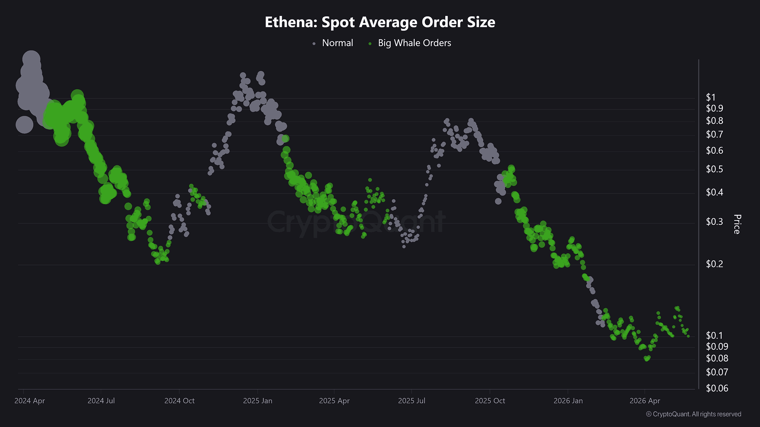 Ethena Average Order Size