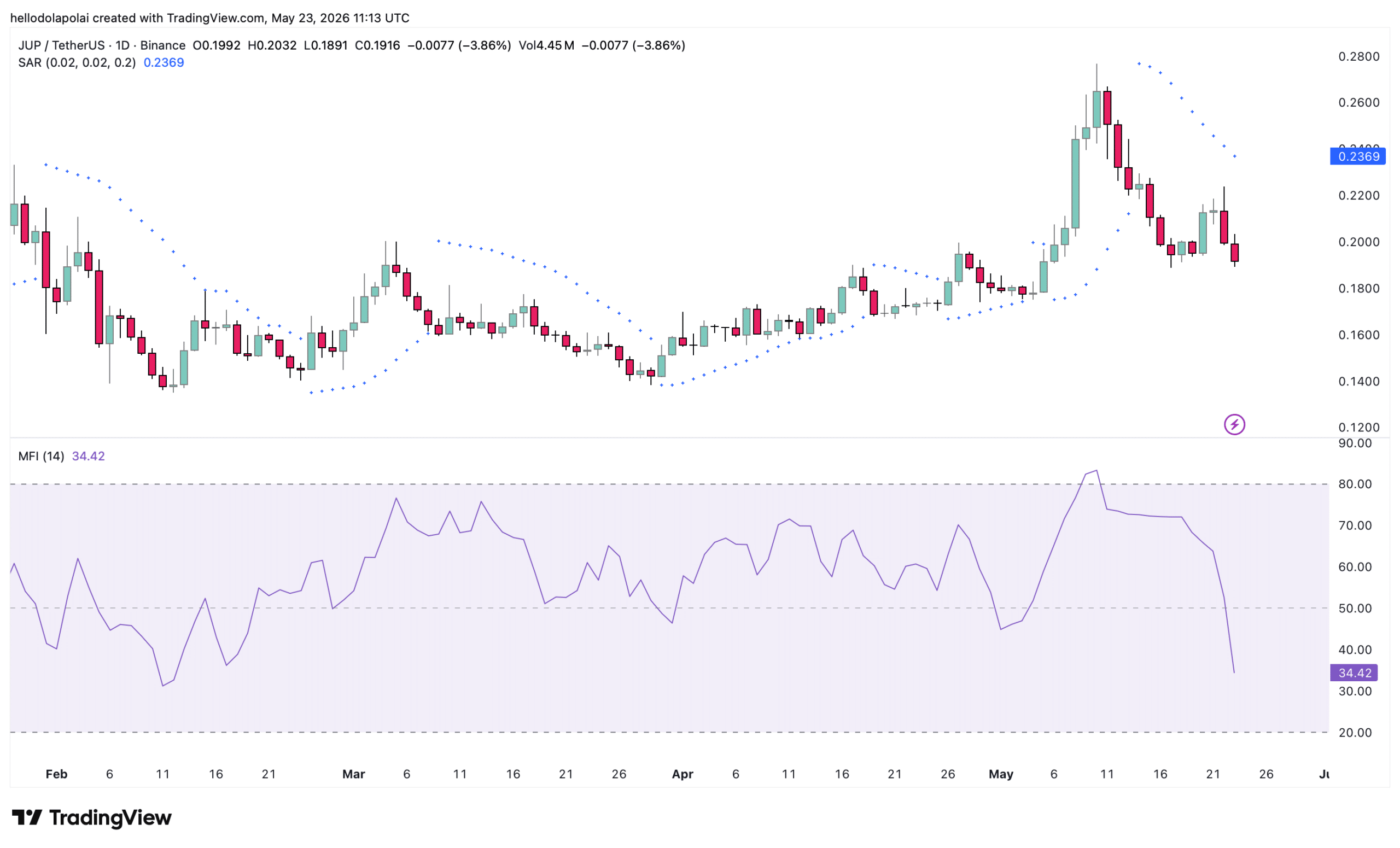 Jupiter giảm 13% khi phí lao dốc 29% – Vùng này có cứu JUP? - Tin Tức Bitcoin - Cập Nhật Tin Tức Coin Mới Nhất 24/7 2026 JUP MFI and Parabolic SAR indicator.