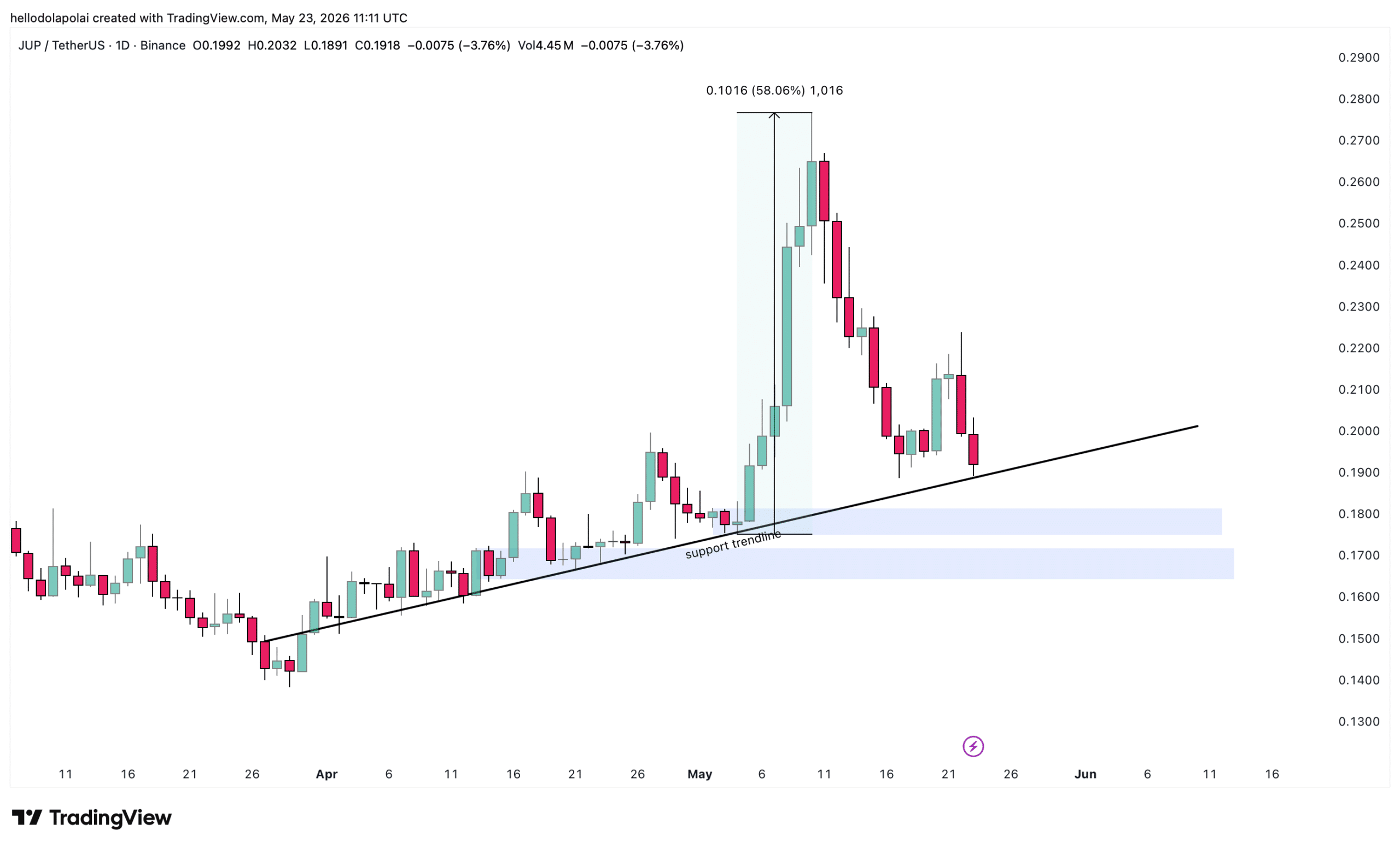 Jupiter giảm 13% khi phí lao dốc 29% – Vùng này có cứu JUP? - Tin Tức Bitcoin - Cập Nhật Tin Tức Coin Mới Nhất 24/7 2026 JUP price chart