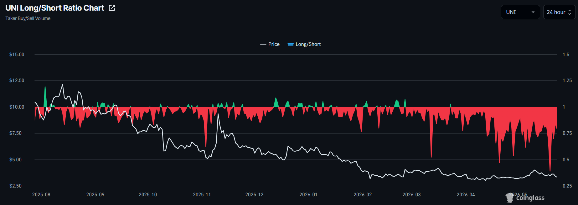 UNI Long/Short Ratio Chart