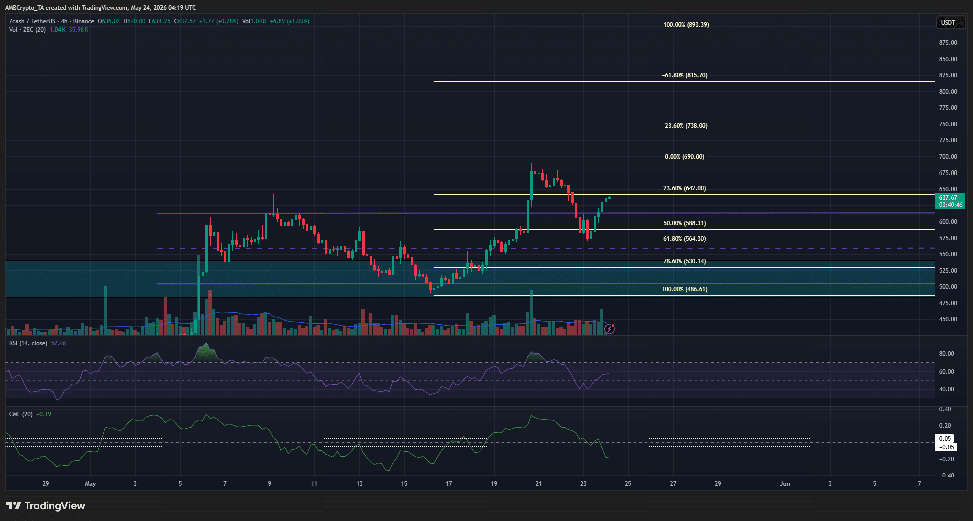 ZCash (ZEC) lấy lại mốc 613 USD dù thị trường bị thanh lý 953 triệu USD - Tin Tức Bitcoin - Cập Nhật Tin Tức Coin Mới Nhất 24/7 2026 ZCash 4-hour Chart