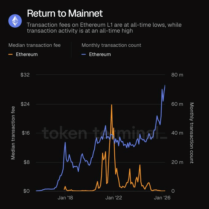 Thị trường đang định giá sai Ethereum? Phí ETH giảm nói gì? - Tin Tức Bitcoin - Cập Nhật Tin Tức Coin Mới Nhất 24/7 2026 ETH