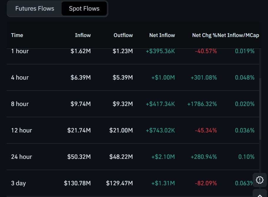 ONDO bật tăng 10%, nhưng giá 0,4 USD có giữ được? - Tin Tức Bitcoin - Cập Nhật Tin Tức Coin Mới Nhất 24/7 2026 ONDO spot flows