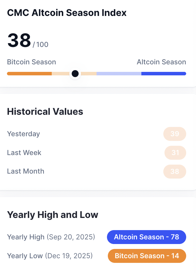 Altcoin có đang thức dậy hay Bitcoin vẫn dẫn dắt? - Tin Tức Bitcoin - Cập Nhật Tin Tức Coin Mới Nhất 24/7 2026 Altcoin season index